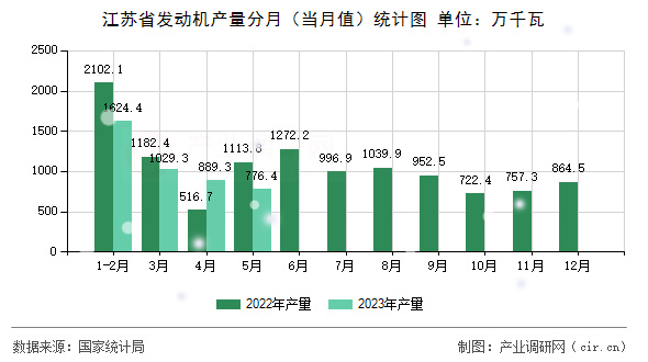 江蘇省發(fā)動(dòng)機(jī)產(chǎn)量分月(當(dāng)月值)統(tǒng)計(jì)圖 江蘇省發(fā)動(dòng)機(jī)產(chǎn)量分月(當(dāng)月值)統(tǒng)計(jì)圖