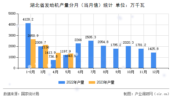 湖北省發(fā)動機(jī)產(chǎn)量分月（當(dāng)月值）統(tǒng)計(jì)
