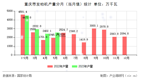 重慶市發(fā)動機產(chǎn)量分月（當(dāng)月值）統(tǒng)計