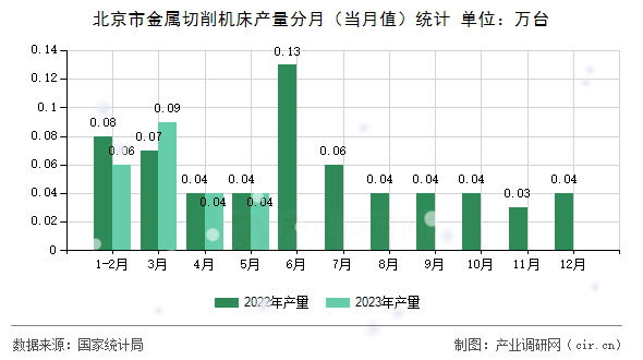 北京市金屬切削機(jī)床產(chǎn)量分月（當(dāng)月值）統(tǒng)計(jì)