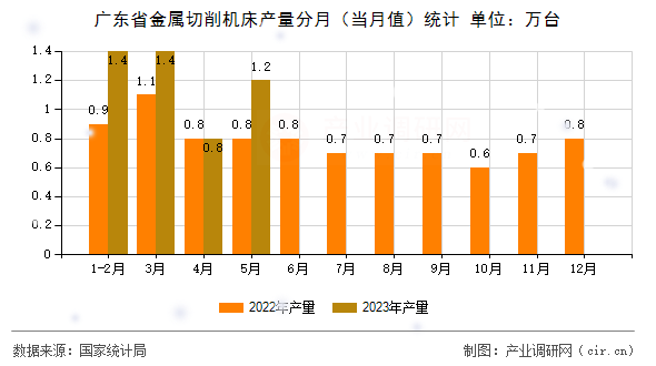 廣東省金屬切削機床產(chǎn)量分月（當(dāng)月值）統(tǒng)計