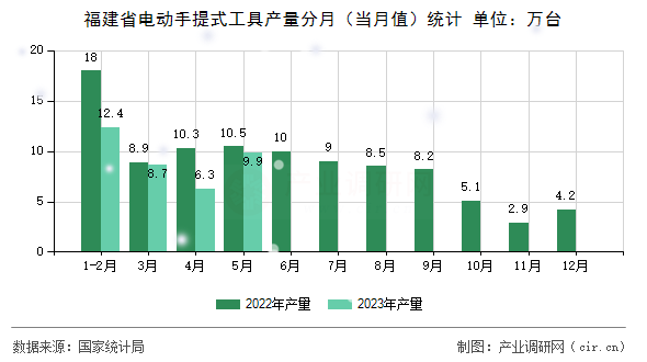 福建省電動手提式工具產(chǎn)量分月（當月值）統(tǒng)計