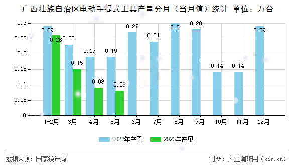 廣西壯族自治區(qū)電動手提式工具產(chǎn)量分月（當月值）統(tǒng)計