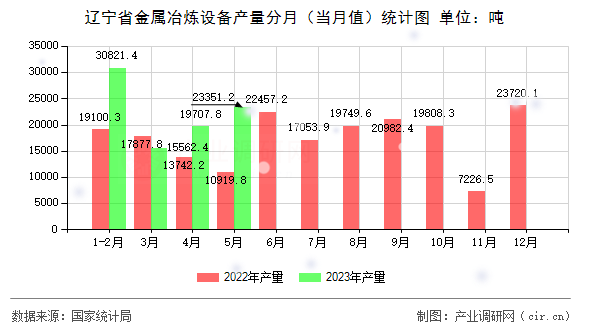 遼寧省金屬冶煉設(shè)備產(chǎn)量分月（當(dāng)月值）統(tǒng)計(jì)圖