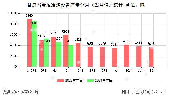 甘肅省金屬冶煉設(shè)備產(chǎn)量分月(當(dāng)月值)統(tǒng)計(jì) 甘肅省金屬冶煉設(shè)備產(chǎn)量分月(當(dāng)月值)統(tǒng)計(jì)