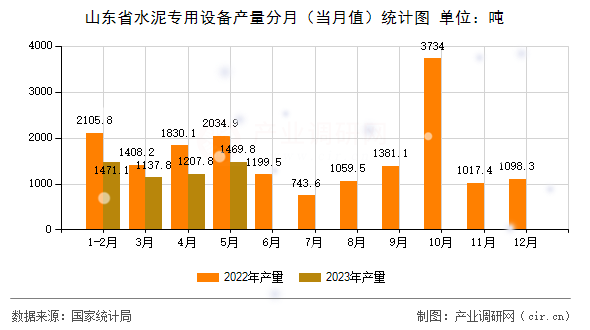 山東省水泥專用設備產(chǎn)量分月（當月值）統(tǒng)計圖