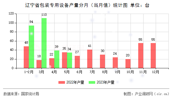 遼寧省包裝專用設備產量分月（當月值）統(tǒng)計圖