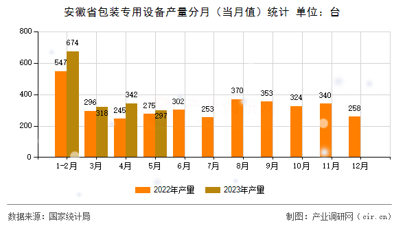 安徽省包裝專用設(shè)備產(chǎn)量分月（當(dāng)月值）統(tǒng)計(jì)