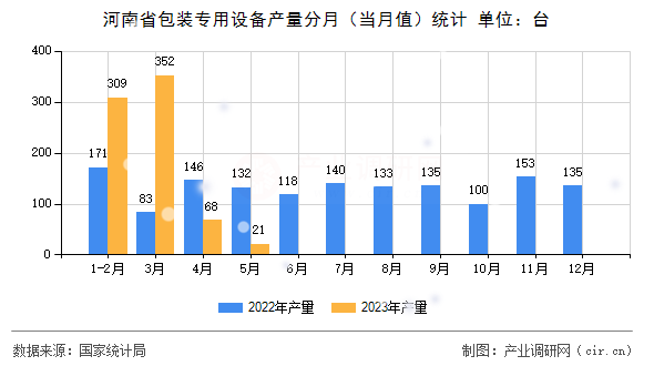 河南省包裝專用設(shè)備產(chǎn)量分月（當(dāng)月值）統(tǒng)計(jì)