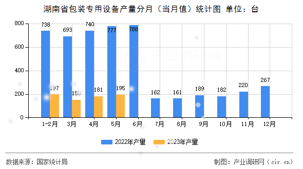 湖南省包裝專用設(shè)備產(chǎn)量分月（當(dāng)月值）統(tǒng)計(jì)圖