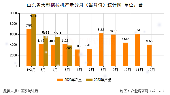 山東省大型拖拉機產(chǎn)量分月(當月值)統(tǒng)計圖 山東省大型拖拉機產(chǎn)量分月(當月值)統(tǒng)計圖