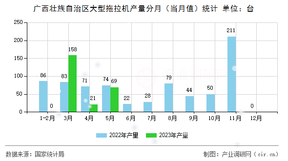 廣西壯族自治區(qū)大型拖拉機產(chǎn)量分月（當月值）統(tǒng)計
