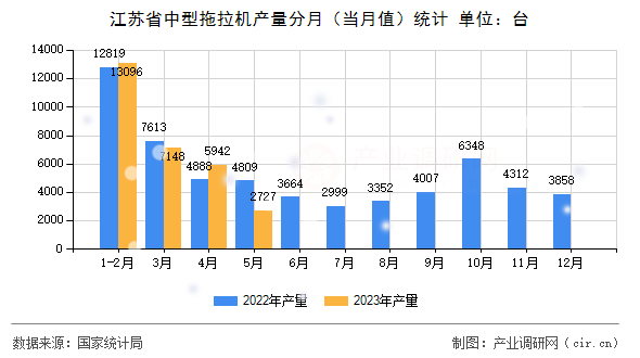江蘇省中型拖拉機產(chǎn)量分月（當(dāng)月值）統(tǒng)計