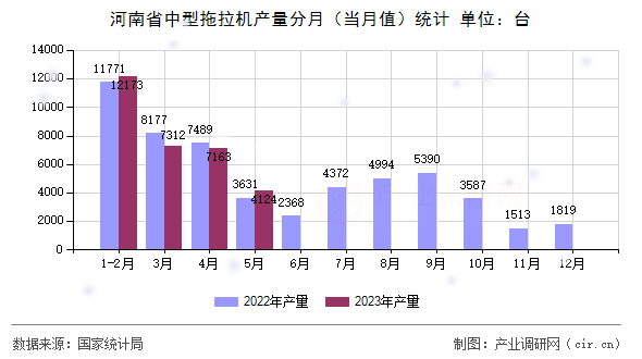 河南省中型拖拉機(jī)產(chǎn)量分月（當(dāng)月值）統(tǒng)計(jì)