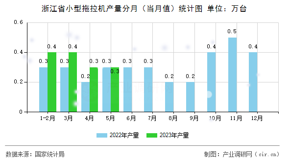 浙江省小型拖拉機產量分月（當月值）統計圖