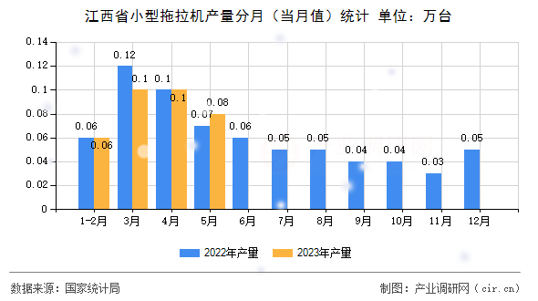 江西省小型拖拉機(jī)產(chǎn)量分月（當(dāng)月值）統(tǒng)計(jì)