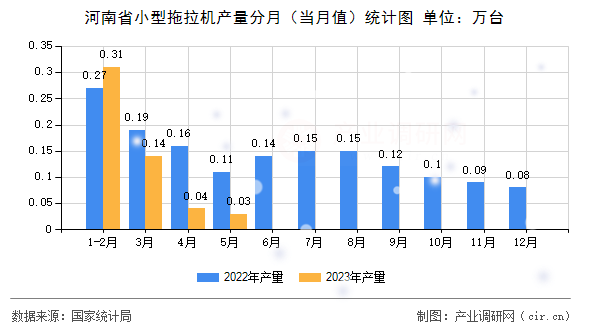 河南省小型拖拉機產量分月(當月值)統(tǒng)計圖 河南省小型拖拉機產量分月(當月值)統(tǒng)計圖