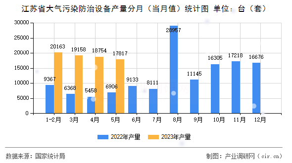 江蘇省大氣污染防治設(shè)備產(chǎn)量分月（當(dāng)月值）統(tǒng)計圖