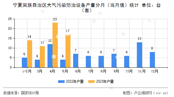 寧夏回族自治區(qū)大氣污染防治設(shè)備產(chǎn)量分月(當(dāng)月值)統(tǒng)計(jì) 寧夏回族自治區(qū)大氣污染防治設(shè)備產(chǎn)量分月(當(dāng)月值)統(tǒng)計(jì)