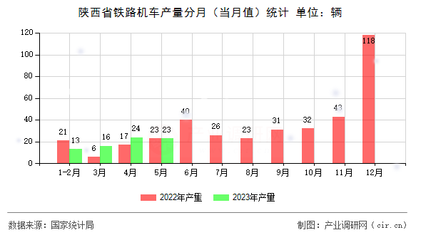 陜西省鐵路機車產(chǎn)量分月（當(dāng)月值）統(tǒng)計