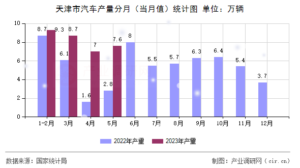 天津市汽車產量分月（當月值）統(tǒng)計圖