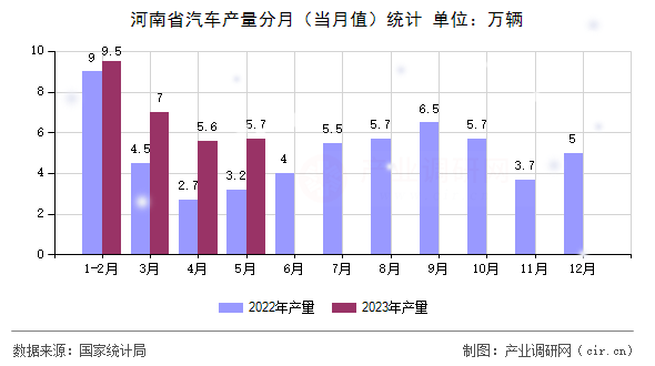 河南省汽車產(chǎn)量分月（當月值）統(tǒng)計