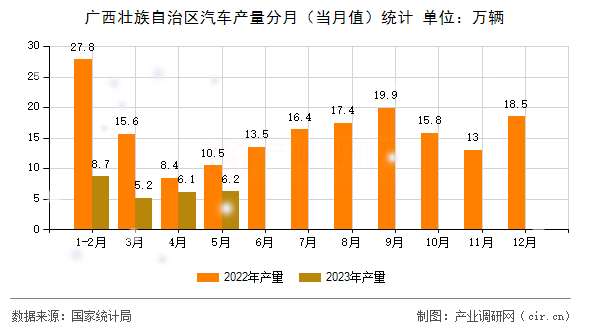 廣西壯族自治區(qū)汽車(chē)產(chǎn)量分月（當(dāng)月值）統(tǒng)計(jì)