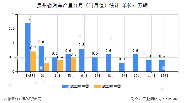 貴州省汽車(chē)產(chǎn)量分月（當(dāng)月值）統(tǒng)計(jì)