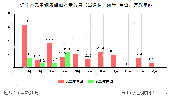 遼寧省民用鋼質(zhì)船舶產(chǎn)量分月（當(dāng)月值）統(tǒng)計(jì)