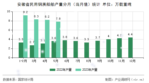 安徽省民用鋼質船舶產量分月(當月值)統(tǒng)計 安徽省民用鋼質船舶產量分月(當月值)統(tǒng)計