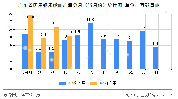 廣東省民用鋼質(zhì)船舶產(chǎn)量分月（當(dāng)月值）統(tǒng)計(jì)圖
