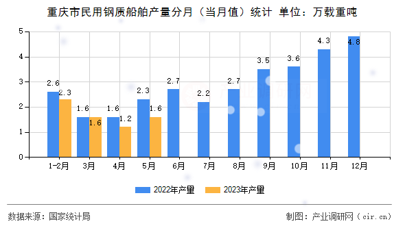 重慶市民用鋼質船舶產量分月(當月值)統(tǒng)計 重慶市民用鋼質船舶產量分月(當月值)統(tǒng)計