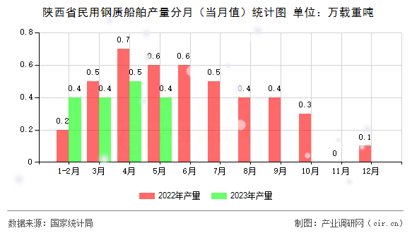 陜西省民用鋼質(zhì)船舶產(chǎn)量分月（當(dāng)月值）統(tǒng)計(jì)圖