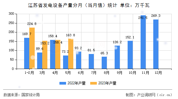 江蘇省發(fā)電設(shè)備產(chǎn)量分月（當(dāng)月值）統(tǒng)計(jì)
