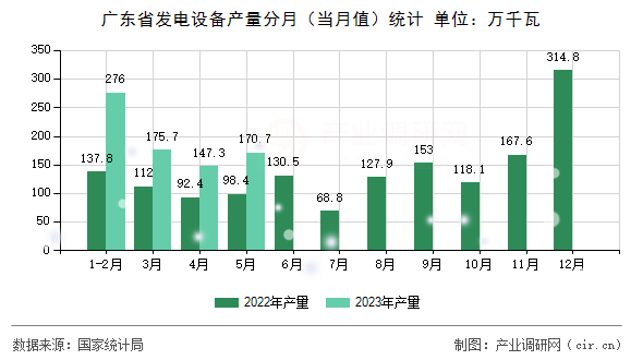 廣東省發(fā)電設備產量分月（當月值）統(tǒng)計