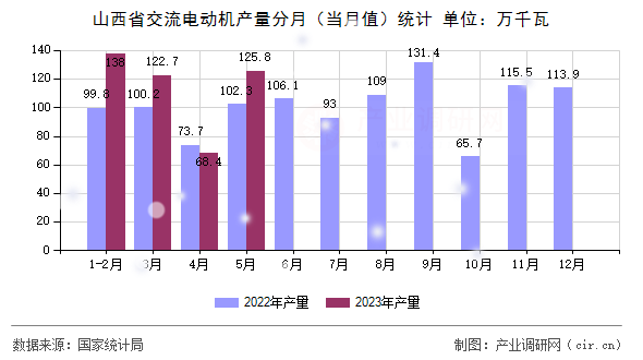 山西省交流電動機產(chǎn)量分月（當月值）統(tǒng)計