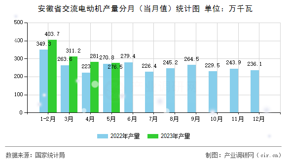 安徽省交流電動機產(chǎn)量分月(當月值)統(tǒng)計圖 安徽省交流電動機產(chǎn)量分月(當月值)統(tǒng)計圖