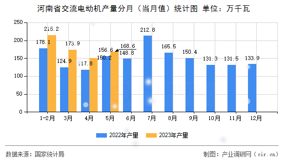 河南省交流電動(dòng)機(jī)產(chǎn)量分月（當(dāng)月值）統(tǒng)計(jì)圖