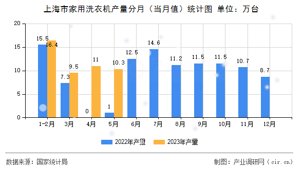 上海市家用洗衣機(jī)產(chǎn)量分月（當(dāng)月值）統(tǒng)計(jì)圖