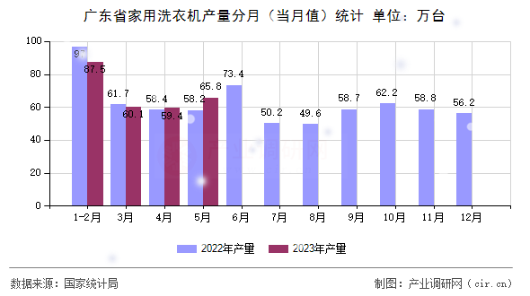 廣東省家用洗衣機產量分月（當月值）統(tǒng)計