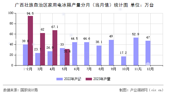 廣西壯族自治區(qū)家用電冰箱產(chǎn)量分月（當(dāng)月值）統(tǒng)計圖