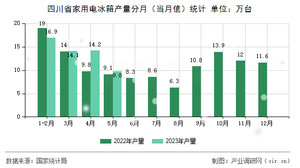 四川省家用電冰箱產(chǎn)量分月(當(dāng)月值)統(tǒng)計(jì) 四川省家用電冰箱產(chǎn)量分月(當(dāng)月值)統(tǒng)計(jì)