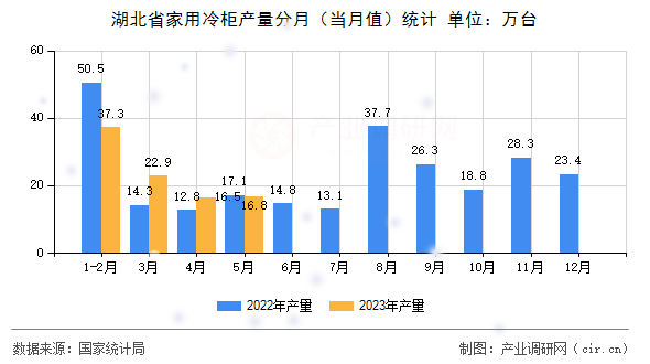 湖北省家用冷柜產(chǎn)量分月(當(dāng)月值)統(tǒng)計(jì) 湖北省家用冷柜產(chǎn)量分月(當(dāng)月值)統(tǒng)計(jì)