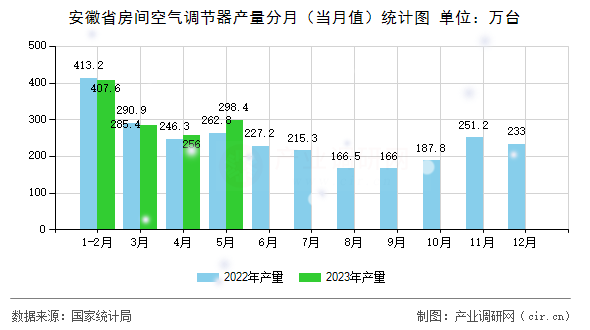 安徽省房間空氣調(diào)節(jié)器產(chǎn)量分月（當月值）統(tǒng)計圖