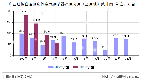 廣西壯族自治區(qū)房間空氣調(diào)節(jié)器產(chǎn)量分月（當(dāng)月值）統(tǒng)計(jì)圖