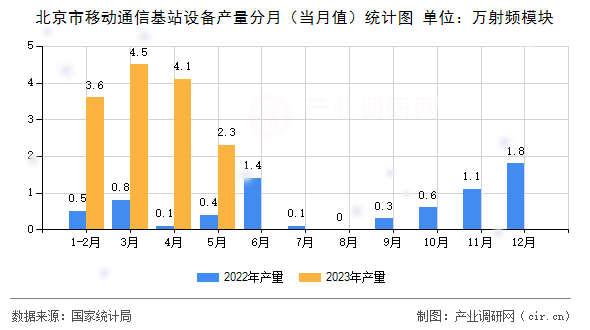 北京市移動(dòng)通信基站設(shè)備產(chǎn)量分月（當(dāng)月值）統(tǒng)計(jì)圖