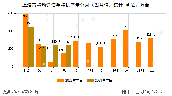 上海市移動(dòng)通信手持機(jī)產(chǎn)量分月（當(dāng)月值）統(tǒng)計(jì)