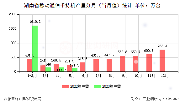 湖南省移動通信手持機產(chǎn)量分月(當月值)統(tǒng)計 湖南省移動通信手持機產(chǎn)量分月(當月值)統(tǒng)計