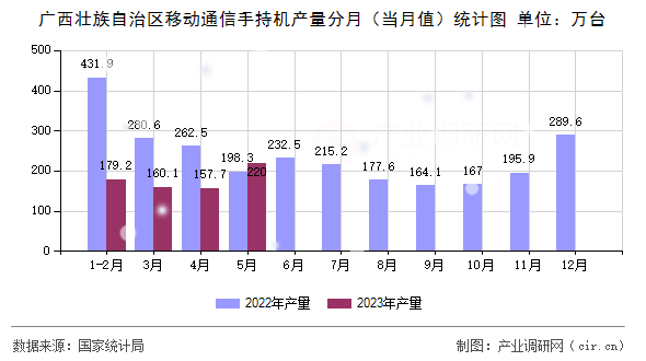 廣西壯族自治區(qū)移動通信手持機產(chǎn)量分月（當月值）統(tǒng)計圖