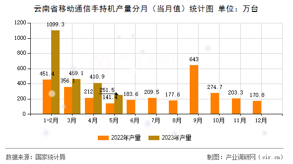 云南省移動(dòng)通信手持機(jī)產(chǎn)量分月（當(dāng)月值）統(tǒng)計(jì)圖